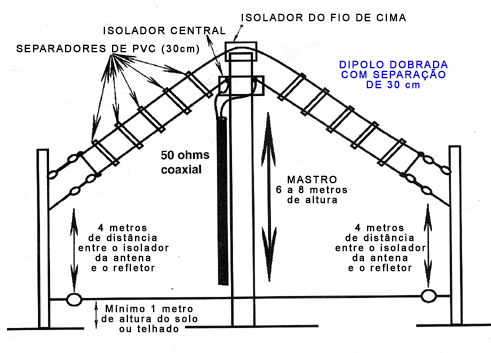 Antena Dipolo dobrada com refletor