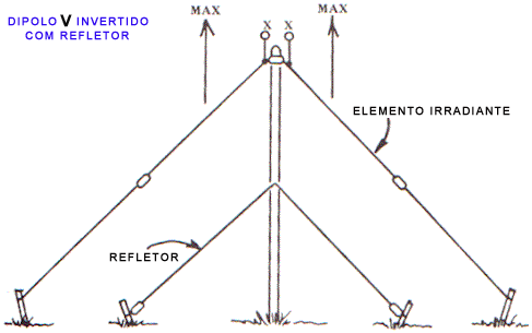 Antena V invertido com refletor