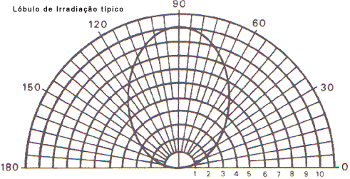 Lóbulo típico de uma antena NVIS