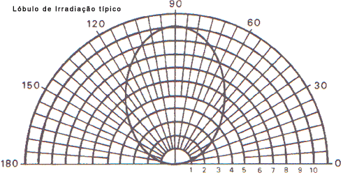 Lbulo tpico de uma antena NVIS